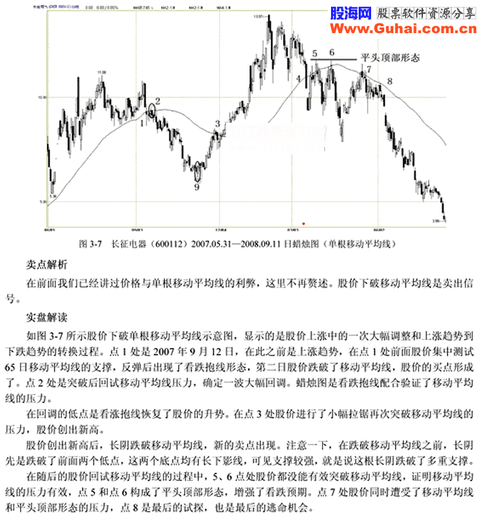 均线卖出信号5种(图解)