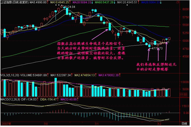 新生300天图解教程 第177节：跌放量 放量跌