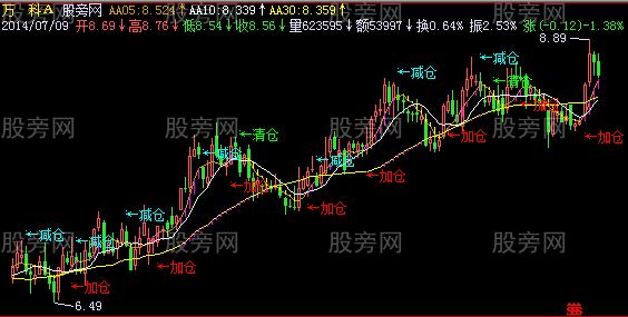 飞狐乖离波段主图指标公式