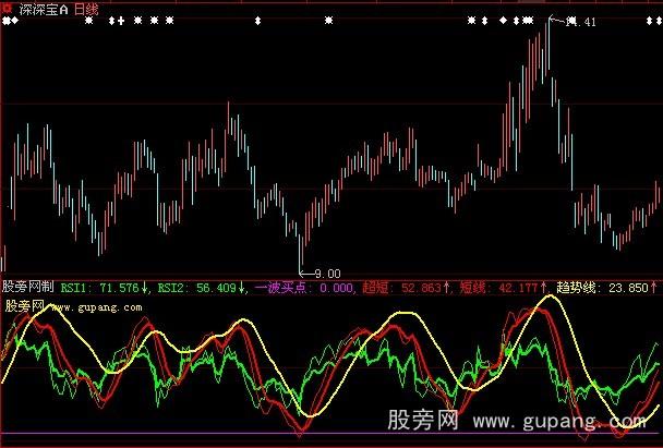 大智慧一波买点指标公式