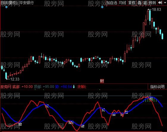 同花顺精选MACD指标公式