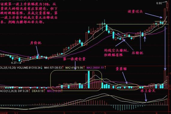 不可错过的经典牛股K线图解