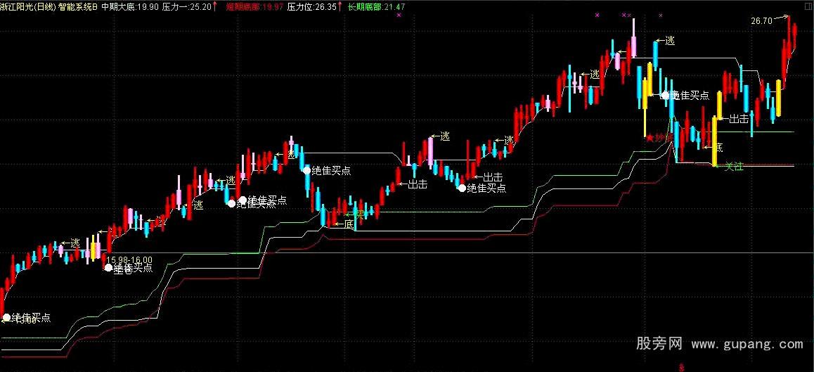 通达信智能系统主图指标公式