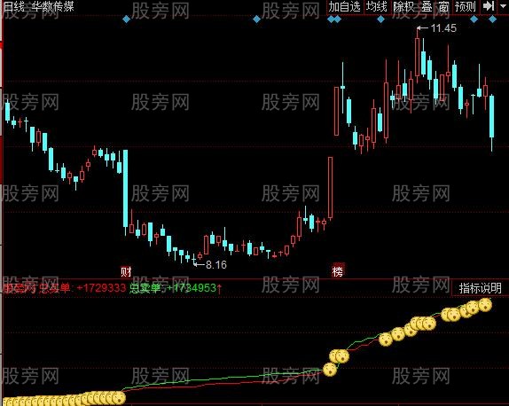 同花顺抓金蛋指标公式