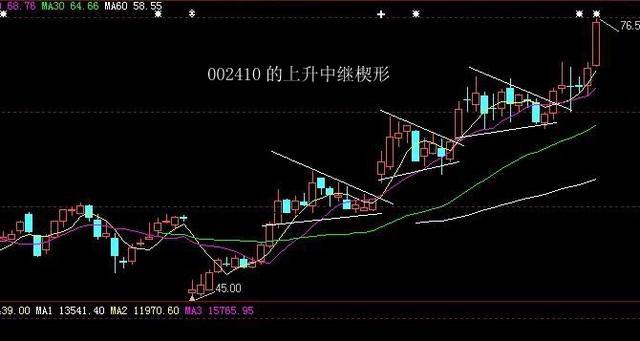 巧用几何图形分析K线形势