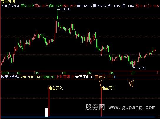 飞狐准备买入指标公式