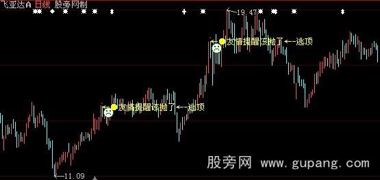 大智慧逃顶主图指标公式