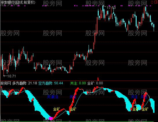 通达信挖金矿指标公式