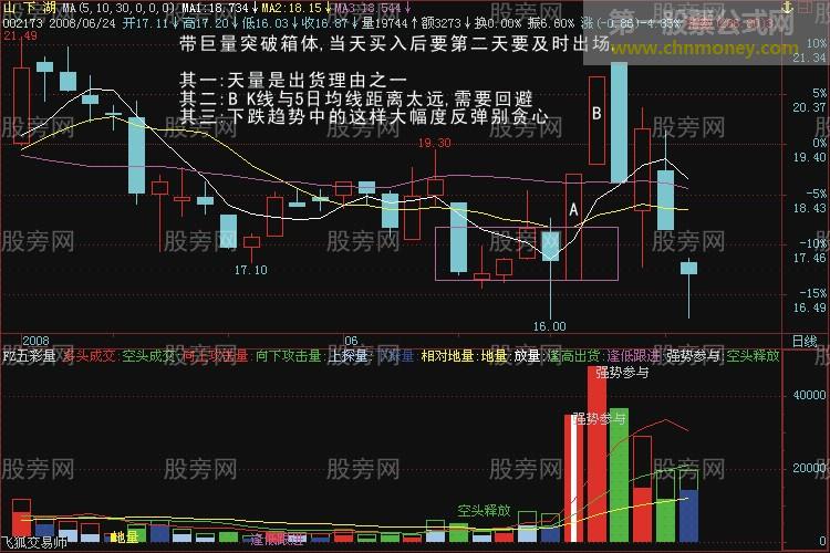 突破形态的深入分析