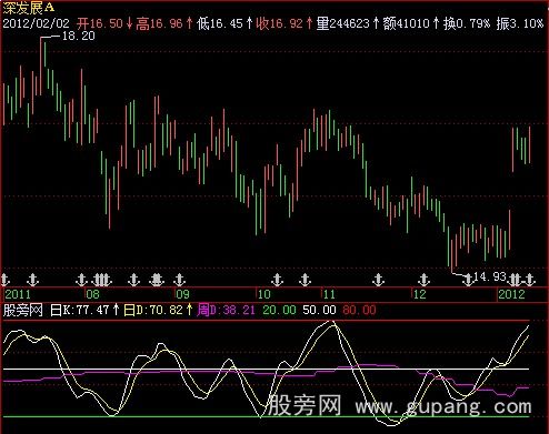 飞狐波段KD指标公式