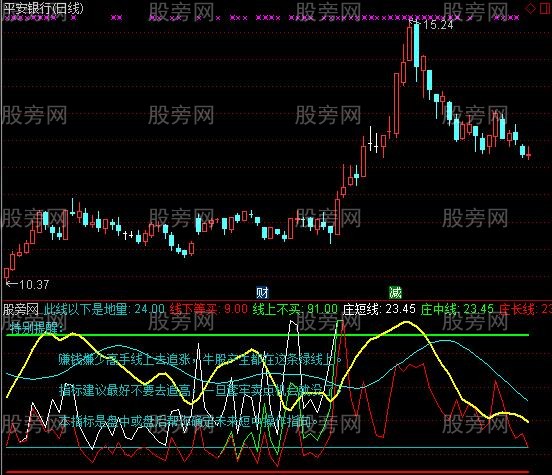 通达信特别的指标公式