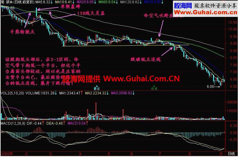 新生300天图解教程 第149节：跌破低点连线有暴跌可能