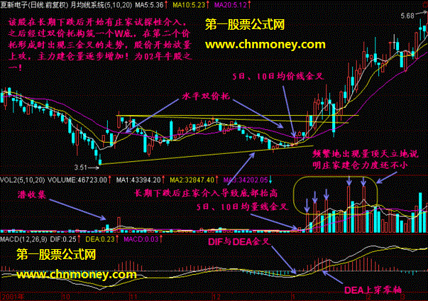 三金叉抓住上扬行情