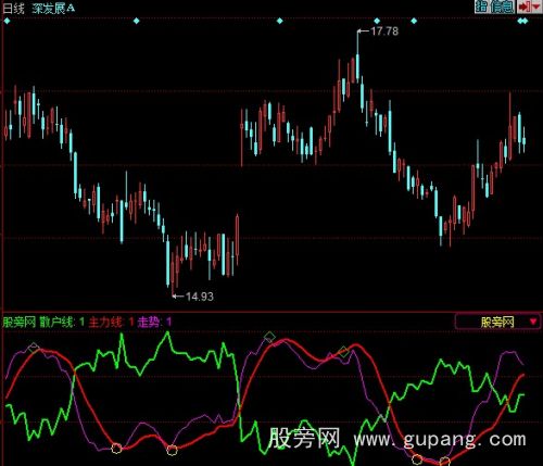 同花顺主散争霸指标公式