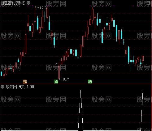 超赢策略主图之B买选股指标公式