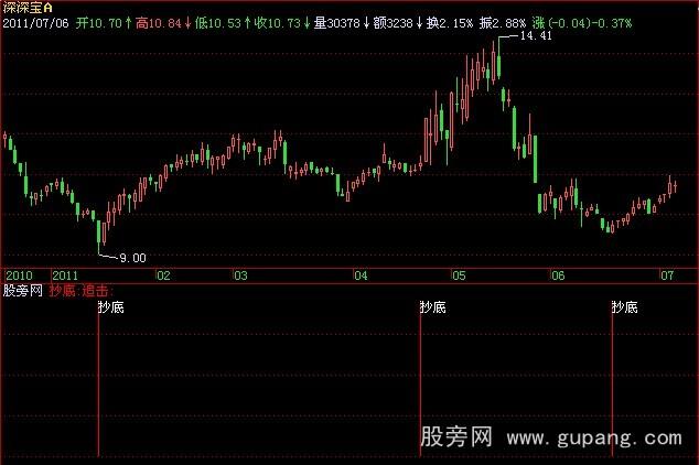 飞狐可靠买点指标公式