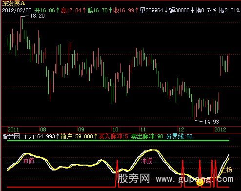 飞狐战无不胜指标公式