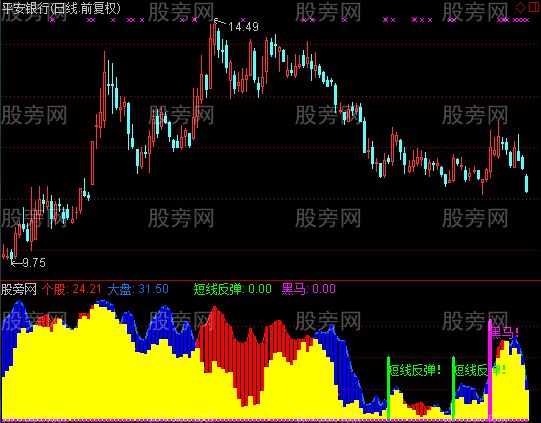 通达信私募黑马王指标公式