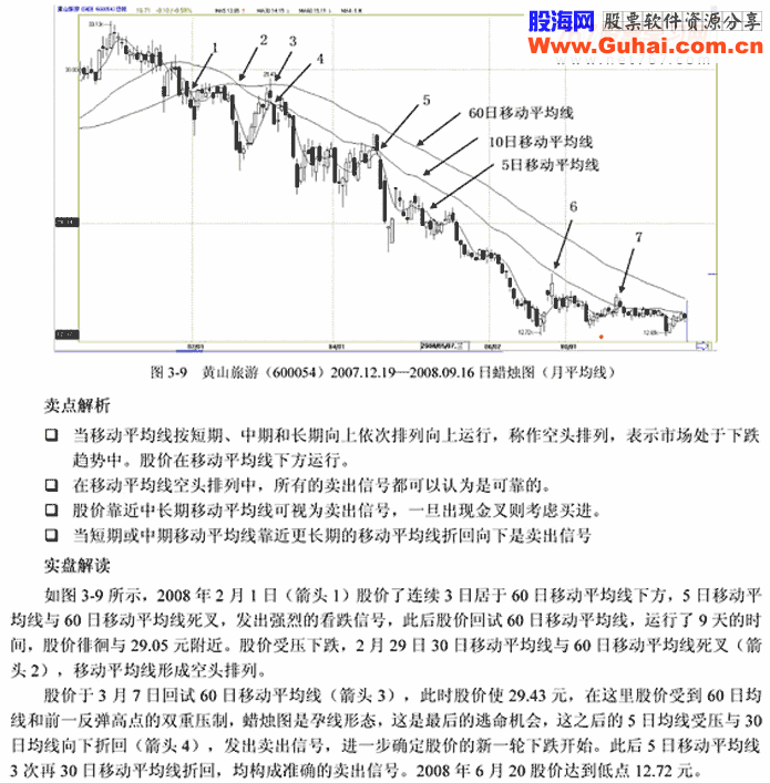 均线卖出信号5种(图解)