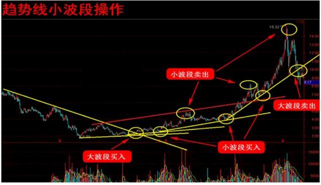 炒股不会做波段？掌握这4个小技巧，就能让你买在低点卖在高点