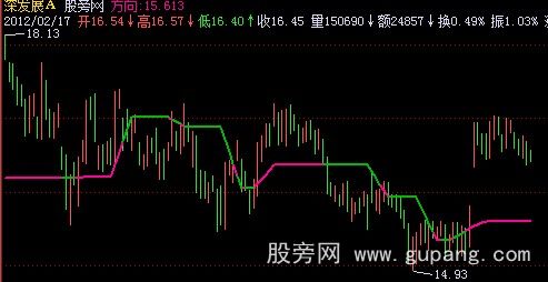 飞狐方向线主图指标公式