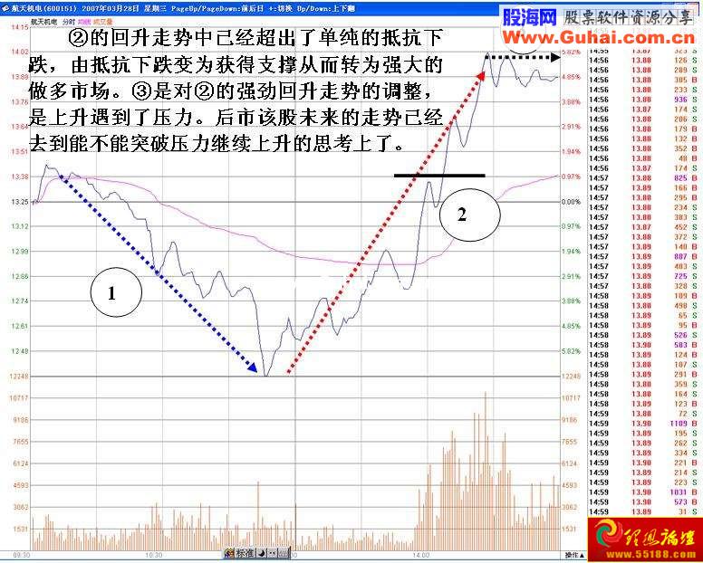 分时图V形反转分析(图解)