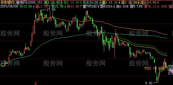 飞狐均价偏离主图指标公式