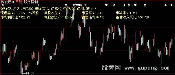 大智慧所属板块+流通盘+市盈率主图指标公式