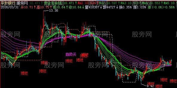 飞狐顾比K线主图指标公式