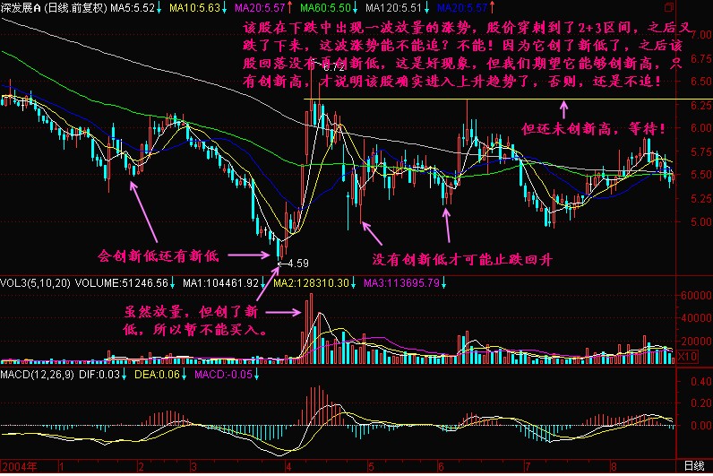 新生300天图解教程 第172节：会创新低还有新低直到不创新低