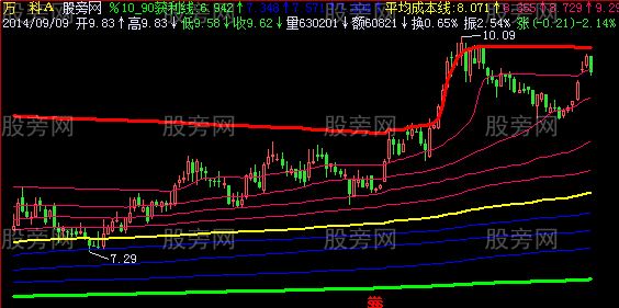 飞狐平均成本线主图指标公式