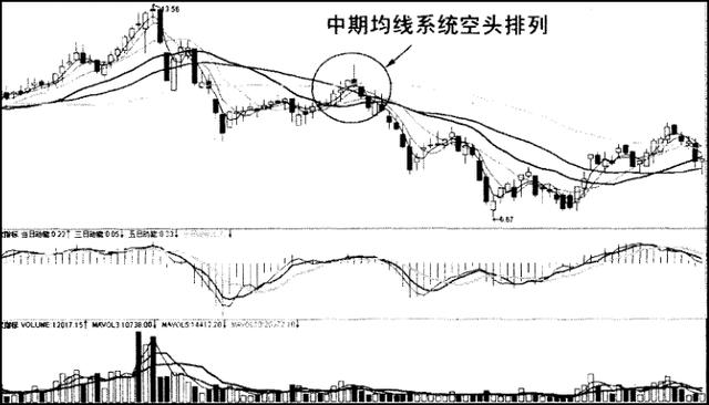 出现以下危险信号，即使割肉放血也要清仓