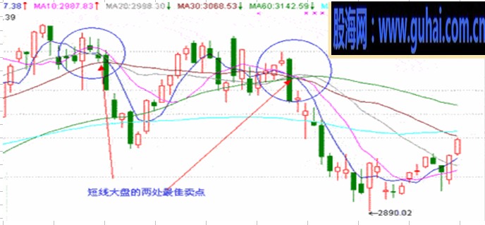 均线实战技巧图解-均线最佳卖点