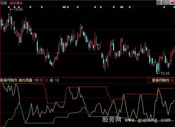 同花顺笔均量指标公式