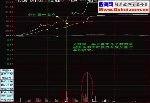 寻找超级短线强势个股 超级短线分时战法