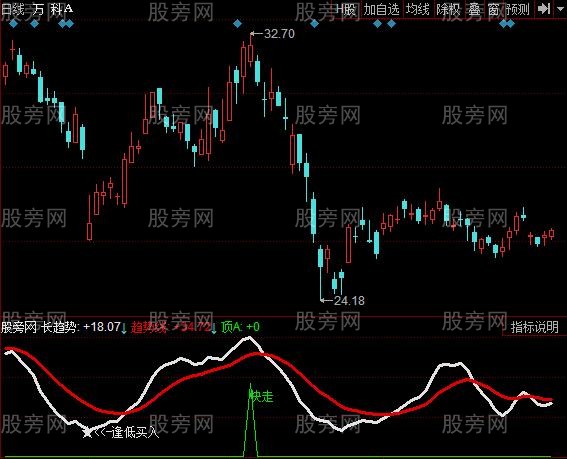 同花顺逢低快走指标公式