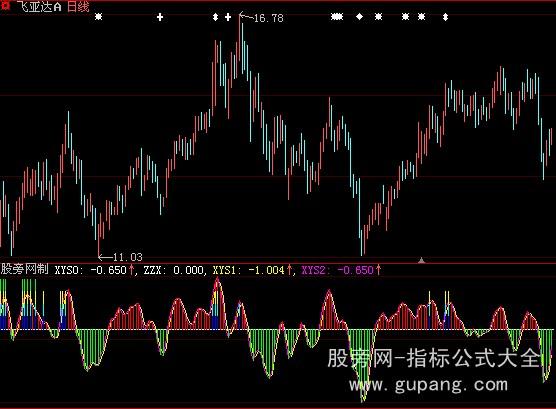 大智慧航海家捕捞季节指标公式