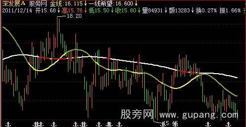 飞狐一线希望主图指标公式