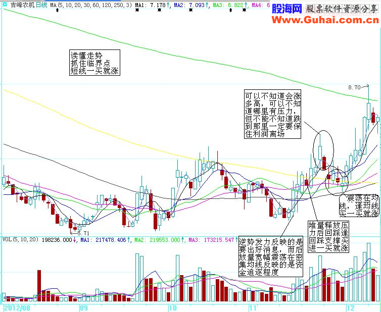 看懂走势，抓住短线临界点一买就涨