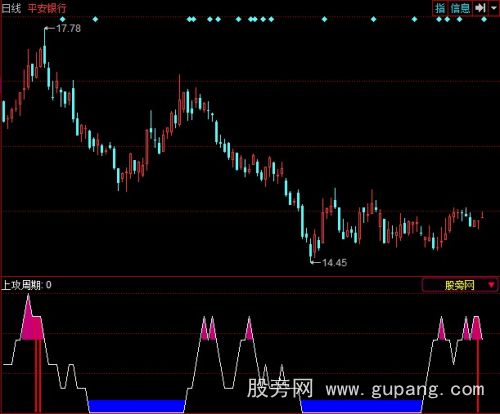 同花顺上攻周期指标公式