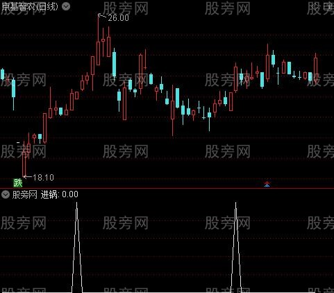 海底捞主图之进锅选股指标公式