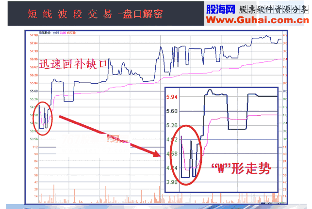 开盘价的3种形态(图解) 