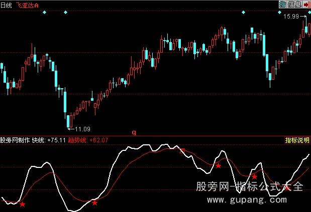 同花顺天天大发指标公式