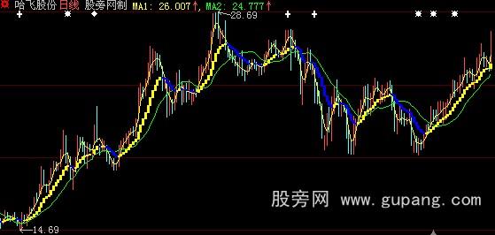 大智慧胜龙快枪手之最佳套利主图指标公式