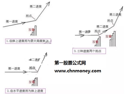 放量打拐的3种常见形态