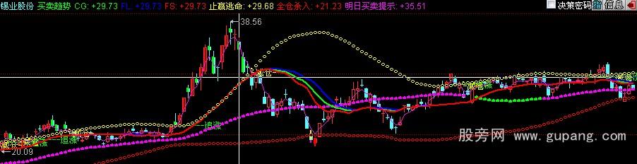 同花顺买卖趋势主图指标公式