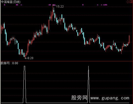 通达信最低价不断抬高选股指标公式