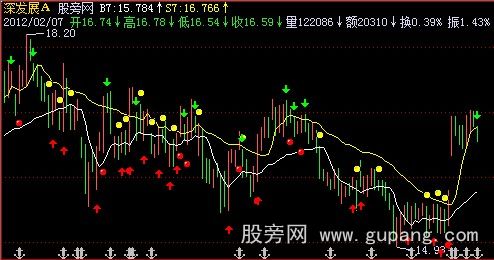 飞狐神奇线主图指标公式