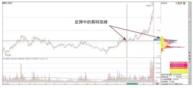 筹码分布指标学会了，你的炒股功力就真的进步了