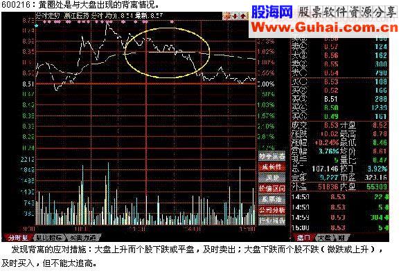 “N”型战法（快速赚钱绝招）－－(1)